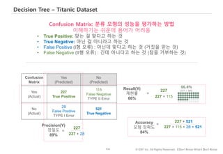 118 © IDK2 Inc. All Rights Reserved. I Don’t Know What I Don’t Know
Decision Tree – Titanic Dataset
Confusion
Matrix
Yes
(Predicted)
No
(Predicted)
Yes
(Actual)
227
True Positive
115
False Negative
TYPE II Error
No
(Actual)
28
False Positive
TYPE I Error
521
True Negative
227 + 115
227Recall(Y)
재현률
66%
=
227 + 115 + 28 + 521
227 + 521Accuracy
모형 정확도
84%
=
Confusion Matrix: 분류 모형의 성능을 평가하는 방법
이해하기는 쉬운데 용어가 어려움
• True Positive: 맞는 걸 맞다고 하는 것
• True Negative: 아닌 걸 아니라고 하는 것
• False Positive (I형 오류) : 아닌데 맞다고 하는 것 (거짓을 믿는 것)
• False Negative (II형 오류) : 긴데 아니다고 하는 것 (참을 거부하는 것)
227 + 28
227
Precision(Y)
정밀도
89%
=
 