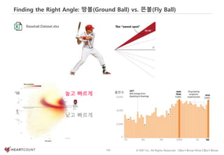 124 © IDK2 Inc. All Rights Reserved. I Don’t Know What I Don’t Know
Finding the Right Angle: 땅볼(Ground Ball) vs. 뜬볼(Fly Ball)
낮고 빠르게
높고 빠르게 홈런수
Baseball.Dataset.xlsx
 