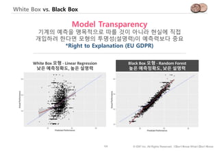 125 © IDK2 Inc. All Rights Reserved. I Don’t Know What I Don’t Know
White Box vs. Black Box
White Box 모형 - Linear Regression
낮은 예측정확도, 높은 설명력
Black Box 모형 - Random Forest
높은 예측정확도, 낮은 설명력
Model Transparency
기계의 예측을 맹목적으로 따를 것이 아니라 현실에 직접
개입하려 한다면 모형의 투명성(설명력)이 예측력보다 중요
*Right to Explanation (EU GDPR)
 