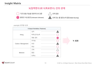 132 © IDK2 Inc. All Rights Reserved. I Don’t Know What I Don’t Know
Insight Matrix
X(입력변수)와 Y(목표변수) 간의 관계
X (Input Variables; Features)
Hiring
성격
학력/인지능력
채용 경로
Culture / Management
리더쉽
보상
육성
Behavior
근태
협업
만족도
기존 믿음(가설)을 정량적으로 검증
몰랐던 사실 발견 (Unknown Unknown)
관계 없음
관계 있는 줄 알았는데 없음 (Myth Busting)
Y: 성과
example) 임직원 성과
 