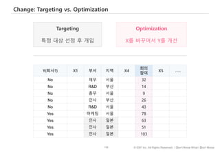 133 © IDK2 Inc. All Rights Reserved. I Don’t Know What I Don’t Know
Change: Targeting vs. Optimization
Y(퇴사?) X1 부서 지역 X4
회의
참여
X5 …..
No 재무 서울 32
No R&D 부산 14
No 총무 서울 9
No 인사 부산 26
No R&D 서울 43
Yes 마케팅 서울 78
Yes 인사 일본 63
Yes 인사 일본 51
Yes 인사 일본 103
Optimization
X를 바꾸어서 Y를 개선
Targeting
특정 대상 선정 후 개입
 