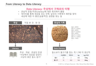 19 © IDK2 Inc. All Rights Reserved. I Don’t Know What I Don’t Know
From Literacy to Data Literacy
Data Literacy: 추상에서 구체로의 이행
• 관습적 믿음/직관(Literacy)에 대한 회의에서 출발
• 데이터를 통해 세상을 보는 안목: 날것의 기록에서 패턴을 찾아
세상에 대한 더 좋은(실용적인) 설명을 찾는 일
추상 · 개념 · 관념의 탄생
“사냥해서 짐승을 잡았다.
사냥의 꽃은 들소 잡기”
들소보다 물고기를 잡는 게 1.7배 더 생산적
사냥횟수 마릿수 kg kg/사냥
들소 25 2 300 12kg
물고기 35 900 700 20kg
현실
Literacy Data Literacy
들소: 0마리
물고기: 35마리
들소: 0마리
물고기: 65마리
들소: 0마리
물고기: 71마리
물고기: 15마리
들소: 1마리
…
현실의 기록직접 본 것 · 한 것
 