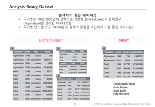 33 © IDK2 Inc. All Rights Reserved. I Don’t Know What I Don’t Know
Analysis-Ready Dataset
분석하기 좋은 데이터셋
• 국가별로 1999/2000년에 결핵으로 사망한 환자수(Cases)와 전체인구
(Population)를 정리한 데이터셋들
• 국가별 연도별 인구 10,000명당 결핵 사망률을 계산하기 가장 좋은 데이터는?
NOT SO GREAT GREAT
1 2
3
4
rectangular data
data frame
data table
tidy dataset
 