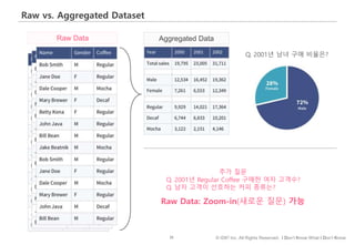 35 © IDK2 Inc. All Rights Reserved. I Don’t Know What I Don’t Know
Raw vs. Aggregated Dataset
Q. 2001년 남녀 구매 비율은?
추가 질문
Q. 2001년 Regular Coffee 구매한 여자 고객수?
Q. 남자 고객이 선호하는 커피 종류는?
Raw Data: Zoom-in(새로운 질문) 가능
Raw Data Aggregated Data
 