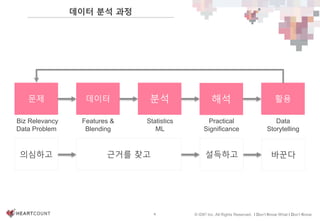 4 © IDK2 Inc. All Rights Reserved. I Don’t Know What I Don’t Know
문제 데이터 분석 활용해석
데이터 분석 과정
의심하고 근거를 찾고 설득하고 바꾼다
Biz Relevancy
Data Problem
Features &
Blending
Statistics
ML
Data
Storytelling
Practical
Significance
 