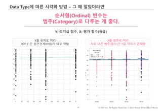 41 © IDK2 Inc. All Rights Reserved. I Don’t Know What I Don’t Know
Data Type에 따른 시각화 방법 – 그 때 알았더라면
순서형(Ordinal) 변수는
범주(Category)로 다루는 게 좋다.
X를 숫자로 처리
X와 Y 간 상관관계(0.06)가 매우 약함
Y: 리더십 점수, X: 평가 점수(등급)
X를 범주로 처리
서로 다른 범주(점수)간 Y값 차이가 존재함
 