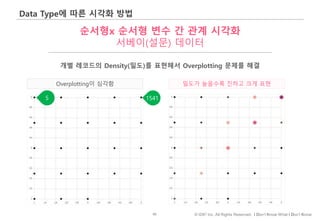 42 © IDK2 Inc. All Rights Reserved. I Don’t Know What I Don’t Know
Data Type에 따른 시각화 방법
순서형x 순서형 변수 간 관계 시각화
서베이(설문) 데이터
Overplotting이 심각함
개별 레코드의 Density(밀도)를 표현해서 Overplotting 문제를 해결
밀도가 높을수록 진하고 크게 표현
15415
 