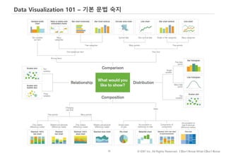 75 © IDK2 Inc. All Rights Reserved. I Don’t Know What I Don’t Know
Data Visualization 101 – 기본 문법 숙지
 