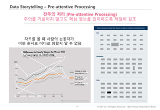 77 © IDK2 Inc. All Rights Reserved. I Don’t Know What I Don’t Know
Data Storytelling – Pre-attentive Processing
전주의 처리 (Pre-attentive Processing)
주의를 기울이지 않고도 핵심 정보를 인지하도록 적절히 강조
차트를 볼 때 사람의 눈동자가
어떤 순서로 어디로 향할지 알 수 없음
 