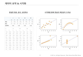 81 © IDK2 Inc. All Rights Reserved. I Don’t Know What I Don’t Know
데이터 요약 & 시각화
동일한 평균, 분산, 상관계수 시각화를 통해 현실의 복잡성이 드러남
I II III IV
X Y X Y X Y X Y
평균 9 7.5 9 7.5 9 7.5 9 7.5
분산 11 4.1 11 4.1 11 4.1 11 4.1
상관계수 0.82 0.82 0.82 0.82
 