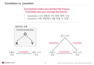 86 © IDK2 Inc. All Rights Reserved. I Don’t Know What I Don’t Know
Correlation vs. Causation
Omitted Variable Bias
O
X Y
물가 인상
교통비
인상
백반 가격
인상
Causation Causation
Correlation교통비
인상
백반 가격
인상
Correlation
• Correlation: X의 변화로 Y의 변화 예측 가능
• Causation: X에 개입해서 Y를 바꿀 수 있음
Correlation helps you predict the future;
Causality lets you change the future.
대표적인 오류
 