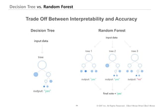 94 © IDK2 Inc. All Rights Reserved. I Don’t Know What I Don’t Know
Decision Tree vs. Random Forest
Trade Off Between Interpretability and Accuracy
Random ForestDecision Tree
 