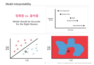 95 © IDK2 Inc. All Rights Reserved. I Don’t Know What I Don’t Know
Model Interpretability
정확함 vs. 올바름
Model should be Accurate
for the Right Reason
대출
총액
대출
총액
수입 수입
 