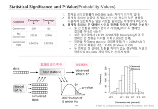 109 © IDK2 Inc. All Rights Reserved. I Don’t Know What I Don’t Know
Statistical Significance and P-Value(Probability-Values)
Outcome
Campaign
A
Campaign
B
Conversion 200 182
No
Conversion
23539 22406
Conversion
Rate
0.8425% 0.8057%
1. 캠페인 A의 전환률이 0.0368% 높음; 차이가 의미가 있나?
2. 통계적 유의성 검증이 꼭 필요한가? (이 정도면 작은 샘플을
사용하여 일반화하는 일을 걱정할 필요없는 빅데이터 아닌가?)
3. 통계적 유의성: 두 캠페인 사이의 전환율 차이가 우연은 아닌가?
• 둘 간 전환율 차이가 없다고 가정(H0)하고 두 캠페인
결과를 하나로 섞는다
• 섞은 데이터에서 23739, 22588개를 Resampling하여 두
캠페인 간 전환율 차이를 기록 (1,000번 반복)
• 전환율 차이(test statistic; 검정통계량)가 > 0.0368%보다
큰 경우의 확률을 계산: 30.8% (P-Value: 0.308)
• 두 캠페인 간 실제로 전환률 차이가 없는 경우에도 우연의
작용으로 0.0368% 차이 정도는 흔하게 발생.
효과의 크기/차이 0.0368%
 