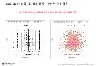 114 © IDK2 Inc. All Rights Reserved. I Don’t Know What I Don’t Know
Case Study 신입사원 성과 분석 – 선형적 관계 없음
신입사원 성과(5년 평균)와 인적성 점수 사이에 선형적 관계 없음
성과점수와 팀워크점수와의 관계 상관계수: 0.00
성과점수
팀워크 점수
성과점수와 인지능력과의 관계 상관계수: 0.06
성과점수
인지능력 점수
 