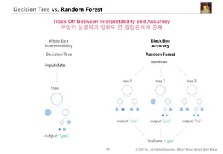 120 © IDK2 Inc. All Rights Reserved. I Don’t Know What I Don’t Know
Decision Tree vs. Random Forest
Trade Off Between Interpretability and Accuracy
모형의 설명력과 정확도 간 길항관계가 존재
Random ForestDecision Tree
White Box
Interpretability
Black Box
Accuracy
 