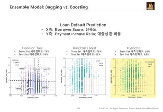 122 © IDK2 Inc. All Rights Reserved. I Don’t Know What I Don’t Know
Ensemble Model: Bagging vs. Boosting
Decision Tree
• Train Set 예측정확도: 71%
• Test Set 예측정확도: 58%
Random Forest
• Train Set 예측정확도: 76%
• Test Set 예측정확도: 62%
XGBoost
• Train Set 예측정확도: 86%
• Test Set 예측정확도: 63%
Loan Default Prediction
• X축: Borrower Score; 신용도
• Y측: Payment Income Ratio; 대출상환 비율
 