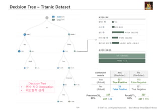 124 © IDK2 Inc. All Rights Reserved. I Don’t Know What I Don’t Know
Decision Tree – Titanic Dataset
confusion
matrix
Yes
(Predicted)
No
(Predicted)
Yes
(Actual)
227
True Positive
115
False Negative
No
(Actual)
28
False Positive
521
True Negative
227 + 28
227Precision(Y)
89% 227 + 115
227Recall(Y)
66%
= =
Decision Tree
• 변수 사이 interaction
• 비선형적 관계
 