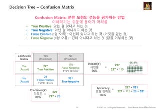 125 © IDK2 Inc. All Rights Reserved. I Don’t Know What I Don’t Know
Decision Tree – Confusion Matrix
Confusion
Matrix
Yes
(Predicted)
No
(Predicted)
Yes
(Actual)
227
True Positive
115
False Negative
TYPE II Error
No
(Actual)
28
False Positive
TYPE I Error
521
True Negative
227 + 115
227Recall(Y)
재현률
66%
=
227 + 115 + 28 + 521
227 + 521Accuracy
모형 정확도
84%
=
Confusion Matrix: 분류 모형의 성능을 평가하는 방법
이해하기는 쉬운데 용어가 어려움
• True Positive: 맞는 걸 맞다고 하는 것
• True Negative: 아닌 걸 아니라고 하는 것
• False Positive (I형 오류) : 아닌데 맞다고 하는 것 (거짓을 믿는 것)
• False Negative (II형 오류) : 긴데 아니다고 하는 것 (참을 거부하는 것)
227 + 28
227
Precision(Y)
정밀도
89%
=
 
