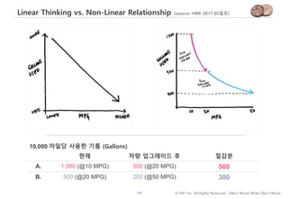 132 © IDK2 Inc. All Rights Reserved. I Don’t Know What I Don’t Know
Linear Thinking vs. Non-Linear Relationship (source: HBR 2017.05월호)
10,000 마일당 사용한 기름 (Gallons)
현재 차량 업그레이드 후 절감분
A. 1,000 (@10 MPG) 500 (@20 MPG) 500
B. 500 (@20 MPG) 200 (@50 MPG) 300
 
