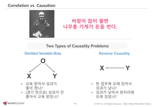 134 © IDK2 Inc. All Rights Reserved. I Don’t Know What I Don’t Know
Correlation vs. Causation
바람이 많이 불면
나무통 가게가 돈을 번다.
O
X Y
• 교육 받아서 성과가
좋아 졌나?
• (경기 탓으로) 성과가 안
좋아서 교육 받았나?
Omitted Variable Bias Reverse Causality
X Y
• 한 업무에 오래 있어서
성과가 낮나?
• 성과가 낮아서 한자리에
오래 있었나?
Two Types of Causality Problems
 