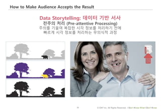 22 © IDK2 Inc. All Rights Reserved. I Don’t Know What I Don’t Know
How to Make Audience Accepts the Result
Data Storytelling: 데이터 기반 서사
전주의 처리 (Pre-attentive Processing)
주의를 기울여 복잡한 시각 정보를 처리하기 전에
빠르게 시각 정보를 처리하는 무의식적 과정
 