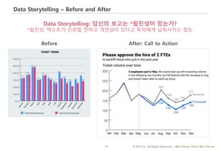 24 © IDK2 Inc. All Rights Reserved. I Don’t Know What I Don’t Know
Data Storytelling – Before and After
Before After: Call to Action
Data Storytelling: 당신의 보고는 *핍진성이 있는가?
*핍진성: 텍스트가 신뢰할 만하고 개연성이 있다고 독자에게 납득시키는 정도
 