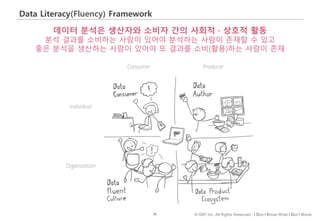 30 © IDK2 Inc. All Rights Reserved. I Don’t Know What I Don’t Know
Data Literacy(Fluency) Framework
데이터 분석은 생산자와 소비자 간의 사회적 · 상호적 활동
분석 결과를 소비하는 사람이 있어야 분석하는 사람이 존재할 수 있고
좋은 분석을 생산하는 사람이 있어야 또 결과를 소비(활용)하는 사람이 존재
 
