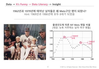 33 © IDK2 Inc. All Rights Reserved. I Don’t Know What I Don’t Know
Data → It’s Funny → Data Literacy -> Insight
1962년과 1979년에 태어난 남자들은 왜 Mets구단 팬이 되었나?
Hint: 1969년과 1986년에 모두 8세가 되었음
1969년
8세
출생년도에 따른 NY Mets 팬들 비율
[대상: 뉴욕 거주하는 남자 야구 팬들]
1986년
8세
 