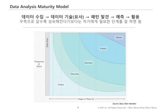 38 © IDK2 Inc. All Rights Reserved. I Don’t Know What I Don’t Know
Data Analysis Maturity Model
Source: Booz Allen Hamilton
데이터 수집 → 데이터 기술(묘사) → 패턴 발견 → 예측 → 활용
우측으로 갈수록 성숙해진다기보다는 자기에게 필요한 단계를 잘 하면 됨
 