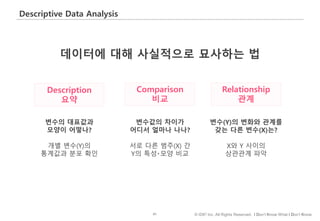 41 © IDK2 Inc. All Rights Reserved. I Don’t Know What I Don’t Know
Descriptive Data Analysis
Description
요약
Comparison
비교
Relationship
관계
데이터에 대해 사실적으로 묘사하는 법
변수의 대표값과
모양이 어떻나?
개별 변수(Y)의
통계값과 분포 확인
변수값의 차이가
어디서 얼마나 나나?
서로 다른 범주(X) 간
Y의 특성‧모양 비교
변수(Y)의 변화와 관계를
갖는 다른 변수(X)는?
X와 Y 사이의
상관관계 파악
 