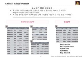 42 © IDK2 Inc. All Rights Reserved. I Don’t Know What I Don’t Know
Analysis-Ready Dataset
분석하기 좋은 데이터셋
• 국가별로 1999/2000년에 결핵으로 사망한 환자수(Cases)와 전체인구
(Population)를 정리한 데이터셋들
• 국가별 연도별 인구 10,000명당 결핵 사망률을 계산하기 가장 좋은 데이터는?
NOT SO GREAT GREAT
1 2
3
4
tabular data
rectangular data
data frame
data table
tidy dataset
 