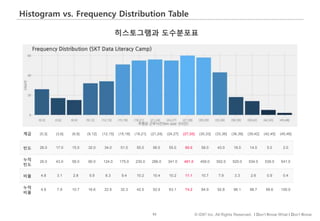 62 © IDK2 Inc. All Rights Reserved. I Don’t Know What I Don’t Know
Histogram vs. Frequency Distribution Table
계급 (0,3] (3,6] (6,9] (9,12] (12,15] (15,18] (18,21] (21,24] (24,27] (27,30] (30,33] (33,36] (36,39] (39,42] (42,45] (45,48]
빈도 26.0 17.0 15.0 32.0 34.0 51.0 55.0 56.0 55.0 60.0 58.0 43.0 18.0 14.0 5.0 2.0
누적
빈도
26.0 43.0 58.0 90.0 124.0 175.0 230.0 286.0 341.0 401.0 459.0 502.0 520.0 534.0 539.0 541.0
비율 4.8 3.1 2.8 5.9 6.3 9.4 10.2 10.4 10.2 11.1 10.7 7.9 3.3 2.6 0.9 0.4
누적
비율
4.8 7.9 10.7 16.6 22.9 32.3 42.5 52.9 63.1 74.2 84.9 92.8 96.1 98.7 99.6 100.0
히스토그램과 도수분포표
 