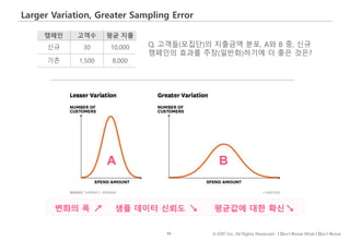 65 © IDK2 Inc. All Rights Reserved. I Don’t Know What I Don’t Know
Larger Variation, Greater Sampling Error
변화의 폭 ↗ 샘플 데이터 신뢰도 ↘ 평균값에 대한 확신↘
A B
Q. 고객들(모집단)의 지출금액 분포, A와 B 중, 신규
캠페인의 효과를 주장(일반화)하기에 더 좋은 것은?
캠페인 고객수 평균 지출
신규 30 10,000
기존 1,500 8,000
 