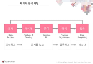 7 © IDK2 Inc. All Rights Reserved. I Don’t Know What I Don’t Know
문제 데이터 분석 활용해석
데이터 분석 과정
의심하고 근거를 찾고 설득하고 바꾼다
Data
Problem
Features &
Blending
Statistics
ML
Data
Storytelling
Practical
Significance
 