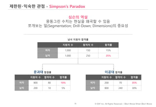 75 © IDK2 Inc. All Rights Reserved. I Don’t Know What I Don’t Know
제한된‧익숙한 관점 - Simpson’s Paradox
지원자 수 합격자 수 합격률
여자 1,000 150 15%
남자 1,000 250 25%
지원자 수 합격자 수 합격률
여자 800 80 10%
남자 200 10 5%
지원자 수 합격자 수 합격률
여자 200 70 35%
남자 800 240 30%
문과대 합결률 이공대 합격률
심슨의 역설
뭉뚱그린 수치는 현실을 왜곡할 수 있음
쪼개보는 일(Segmentation; Drill-Down; Dimensions)의 중요성
남녀 지원자 합격률
 