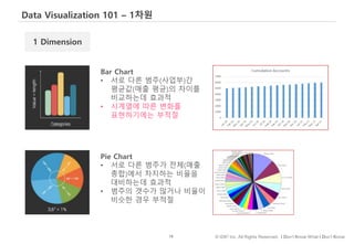 78 © IDK2 Inc. All Rights Reserved. I Don’t Know What I Don’t Know
Data Visualization 101 – 1차원
Bar Chart
• 서로 다른 범주(사업부)간
평균값(매출 평균)의 차이를
비교하는데 효과적
• 시계열에 따른 변화를
표현하기에는 부적절
1 Dimension
Pie Chart
• 서로 다른 범주가 전체(매출
총합)에서 차지하는 비율을
대비하는데 효과적
• 범주의 갯수가 많거나 비율이
비슷한 경우 부적절
 