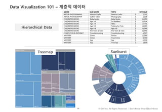 80 © IDK2 Inc. All Rights Reserved. I Don’t Know What I Don’t Know
Data Visualization 101 – 계층적 데이터
Hierarchical Data
Treemap Sunburst
 
