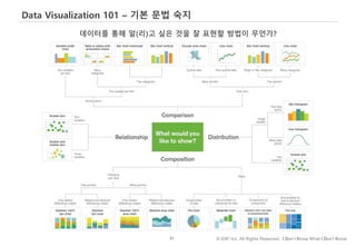81 © IDK2 Inc. All Rights Reserved. I Don’t Know What I Don’t Know
Data Visualization 101 – 기본 문법 숙지
데이터를 통해 알(리)고 싶은 것을 잘 표현할 방법이 무언가?
 