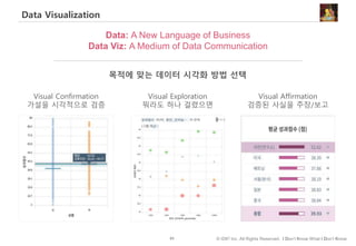 83 © IDK2 Inc. All Rights Reserved. I Don’t Know What I Don’t Know
Data Visualization
Visual Affirmation
검증된 사실을 주장/보고
Visual Confirmation
가설을 시각적으로 검증
Visual Exploration
뭐라도 하나 걸렸으면
Data: A New Language of Business
Data Viz: A Medium of Data Communication
목적에 맞는 데이터 시각화 방법 선택
 