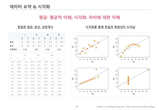 86 © IDK2 Inc. All Rights Reserved. I Don’t Know What I Don’t Know
데이터 요약 & 시각화
동일한 평균, 분산, 상관계수 시각화를 통해 현실의 복잡성이 드러남
I II III IV
X Y X Y X Y X Y
평균 9 7.5 9 7.5 9 7.5 9 7.5
분산 11 4.1 11 4.1 11 4.1 11 4.1
상관계수 0.82 0.82 0.82 0.82
평균: 평균적 이해; 시각화: 차이에 대한 이해
 