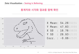 87 © IDK2 Inc. All Rights Reserved. I Don’t Know What I Don’t Know
Data Visualization - Seeing is Believing
통계치와 시각화 결과를 함께 확인
 