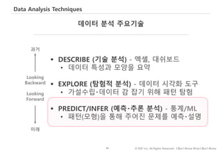 94 © IDK2 Inc. All Rights Reserved. I Don’t Know What I Don’t Know
Data Analysis Techniques
데이터 분석 주요기술
 DESCRIBE (기술 분석) - 엑셀, 대쉬보드
• 데이터 특성과 모양을 요약
 EXPLORE (탐험적 분석) - 데이터 시각화 도구
• 가설수립‧데이터 감 잡기 위해 패턴 탐험
 PREDICT/INFER (예측‧추론 분석) - 통계/ML
• 패턴(모형)을 통해 주어진 문제를 예측‧설명
과거
미래
Looking
Backward
Looking
Forward
 