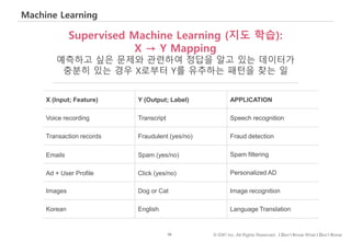 96 © IDK2 Inc. All Rights Reserved. I Don’t Know What I Don’t Know
Machine Learning
Supervised Machine Learning (지도 학습):
X → Y Mapping
예측하고 싶은 문제와 관련하여 정답을 알고 있는 데이터가
충분히 있는 경우 X로부터 Y를 유추하는 패턴을 찾는 일
X (Input; Feature) Y (Output; Label) APPLICATION
Voice recording Transcript Speech recognition
Transaction records Fraudulent (yes/no) Fraud detection
Emails Spam (yes/no) Spam filtering
Ad + User Profile Click (yes/no) Personalized AD
Images Dog or Cat Image recognition
Korean English Language Translation
 