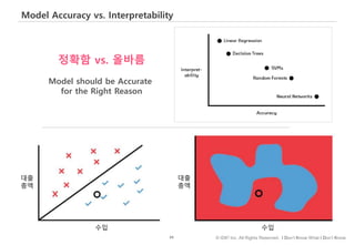 99 © IDK2 Inc. All Rights Reserved. I Don’t Know What I Don’t Know
Model Accuracy vs. Interpretability
정확함 vs. 올바름
Model should be Accurate
for the Right Reason
대출
총액
대출
총액
수입 수입
 
