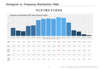 62 © IDK2 Inc. All Rights Reserved. I Don’t Know What I Don’t Know
Histogram vs. Frequency Distribution Table
계급 (0,3] (3,...