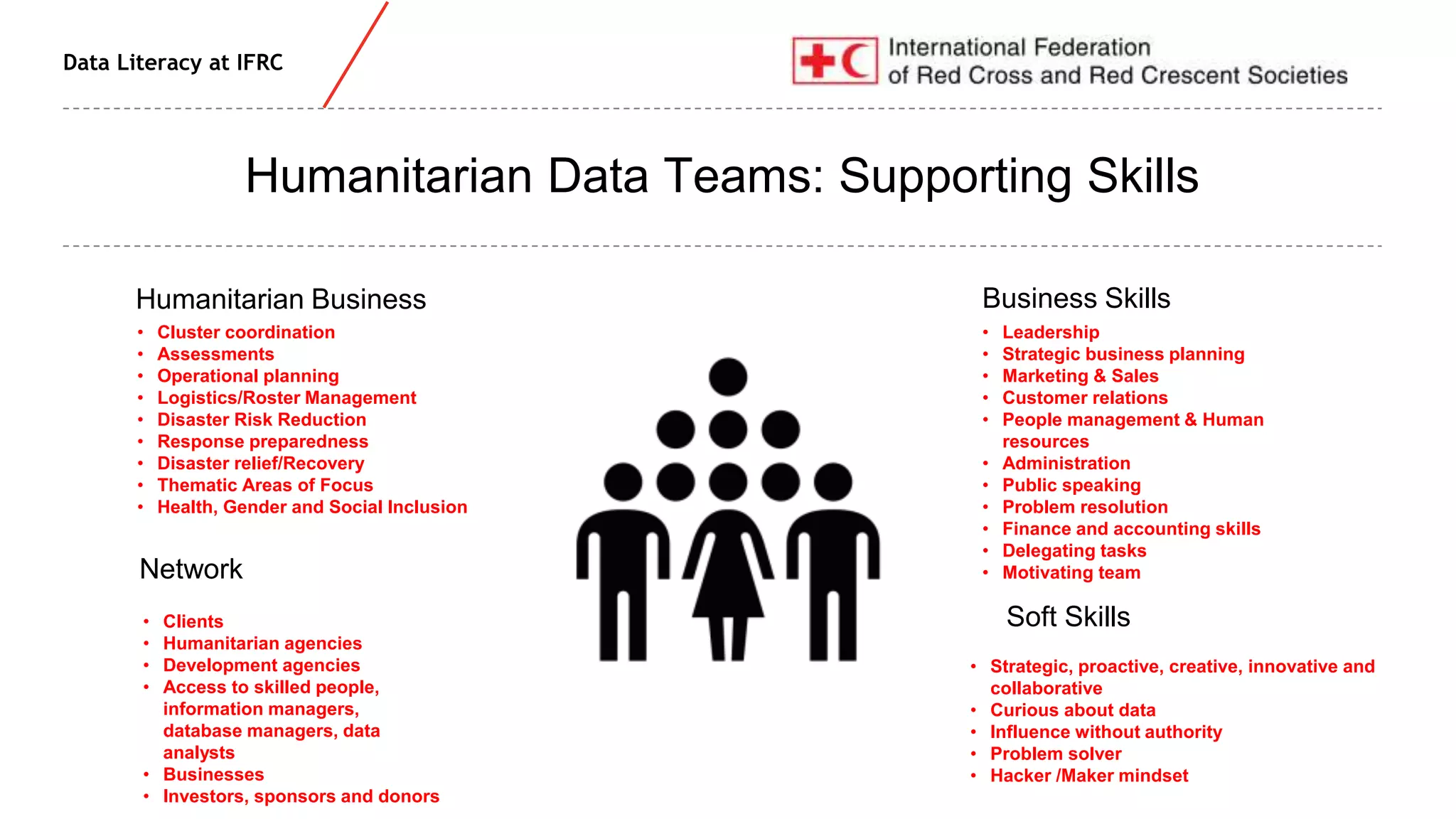 Data Literacy at IFRC
Humanitarian Data Teams: Supporting Skills
• Cluster coordination
• Assessments
• Operational planning
• Logistics/Roster Management
• Disaster Risk Reduction
• Response preparedness
• Disaster relief/Recovery
• Thematic Areas of Focus
• Health, Gender and Social Inclusion
• Clients
• Humanitarian agencies
• Development agencies
• Access to skilled people,
information managers,
database managers, data
analysts
• Businesses
• Investors, sponsors and donors
• Strategic, proactive, creative, innovative and
collaborative
• Curious about data
• Influence without authority
• Problem solver
• Hacker /Maker mindset
• Leadership
• Strategic business planning
• Marketing & Sales
• Customer relations
• People management & Human
resources
• Administration
• Public speaking
• Problem resolution
• Finance and accounting skills
• Delegating tasks
• Motivating team
Humanitarian Business
Network
Soft Skills
Business Skills
 