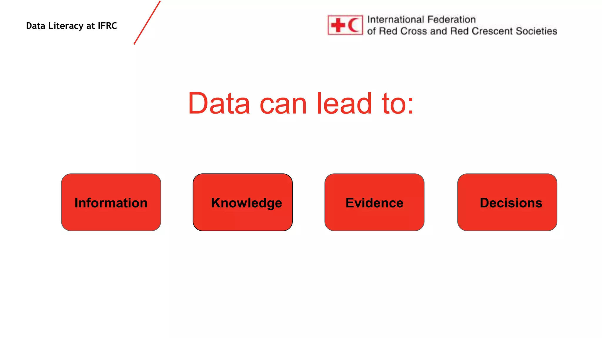 Data Literacy at IFRC
Data can lead to:
Knowledge Evidence DecisionsInformation
 