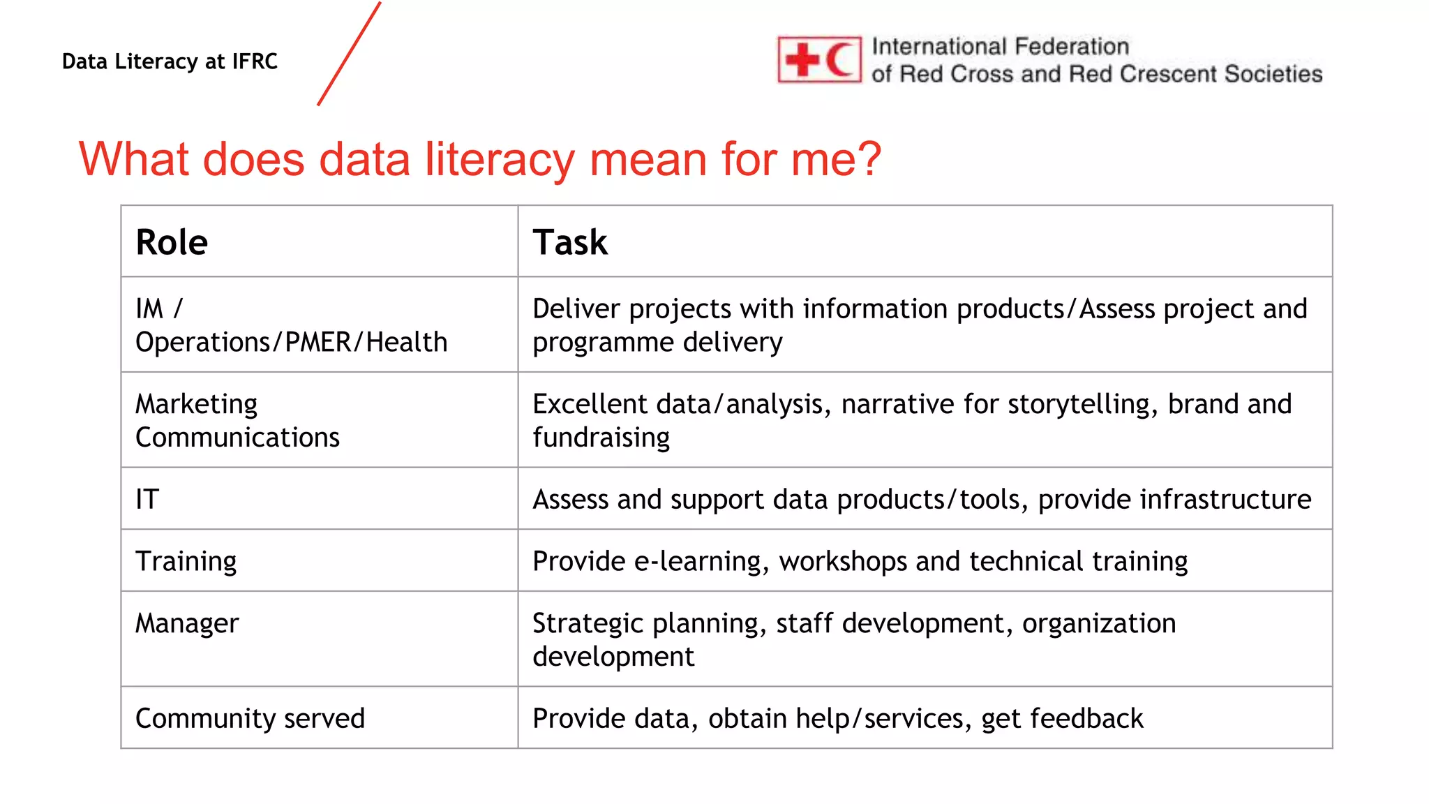 Data Literacy at IFRC
What does data literacy mean for me?
Role Task
IM /
Operations/PMER/Health
Deliver projects with information products/Assess project and
programme delivery
Marketing
Communications
Excellent data/analysis, narrative for storytelling, brand and
fundraising
IT Assess and support data products/tools, provide infrastructure
Training Provide e-learning, workshops and technical training
Manager Strategic planning, staff development, organization
development
Community served Provide data, obtain help/services, get feedback
 