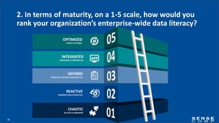 14
2. In terms of maturity, on a 1-5 scale, how would you
rank your organization’s enterprise-wide data literacy?
CHAOTIC
AD-HOC & UNKNOWN
REACTIVE
UNPREDICTABLE & REACTIVE
DEFINED
PROACTIVE, RATHER THAN REACTIVE
INTEGRATED
MEASURED & CONTROLLED
OPTIMIZED
STABLE & FLEXIBLE
 